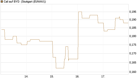 Call auf BYD [Morgan Stanley & Co. Int. plc] Chart