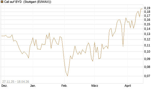 Call auf BYD [Morgan Stanley & Co. Int. plc] Chart