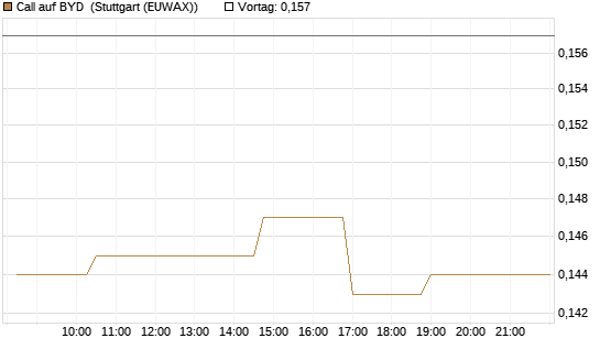 Call auf BYD [Morgan Stanley & Co. Int. plc] Chart