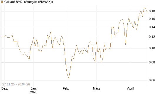 Call auf BYD [Morgan Stanley & Co. Int. plc] Chart