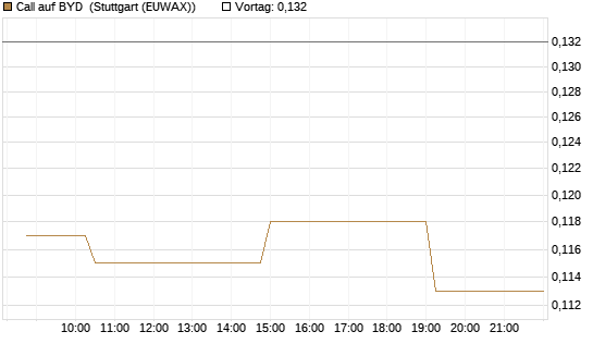 Call auf BYD [Morgan Stanley & Co. Int. plc] Chart