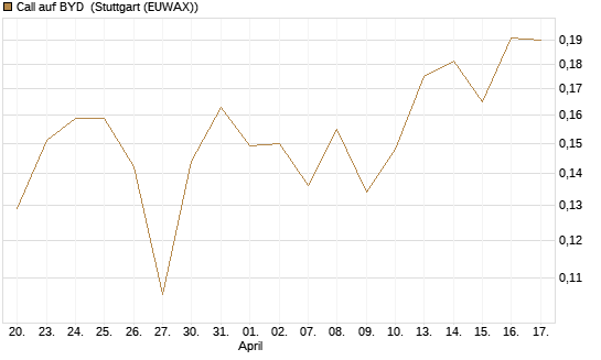 Call auf BYD [Morgan Stanley & Co. Int. plc] Chart