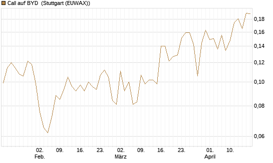 Call auf BYD [Morgan Stanley & Co. Int. plc] Chart