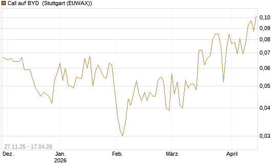 Call auf BYD [Morgan Stanley & Co. Int. plc] Chart