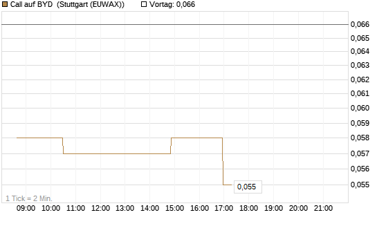 Call auf BYD [Morgan Stanley & Co. Int. plc] Chart