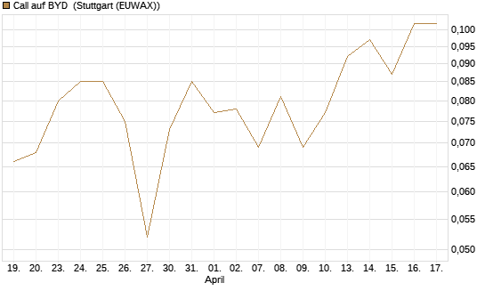 Call auf BYD [Morgan Stanley & Co. Int. plc] Chart
