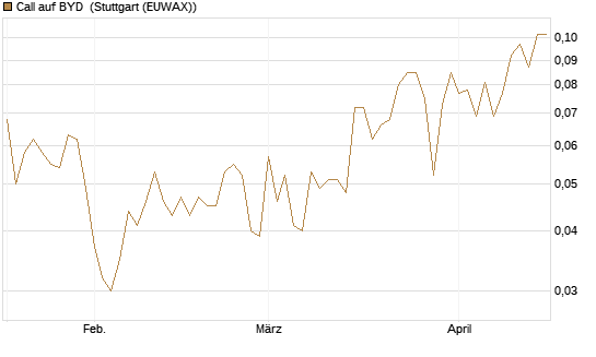 Call auf BYD [Morgan Stanley & Co. Int. plc] Chart