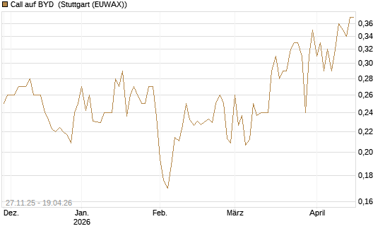 Call auf BYD [Morgan Stanley & Co. Int. plc] Chart