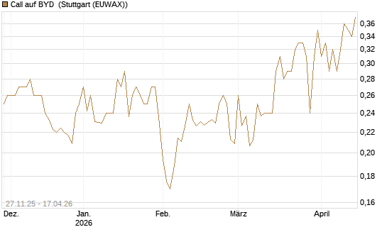 Call auf BYD [Morgan Stanley & Co. Int. plc] Chart
