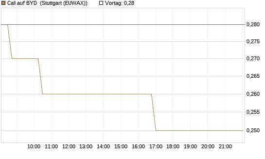 Call auf BYD [Morgan Stanley & Co. Int. plc] Chart