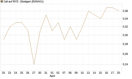 Call auf BYD [Morgan Stanley & Co. Int. plc] Chart