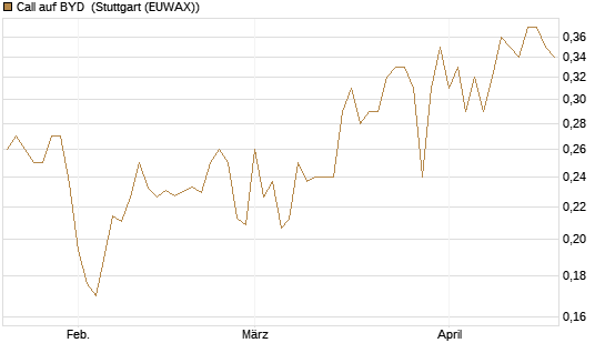 Call auf BYD [Morgan Stanley & Co. Int. plc] Chart