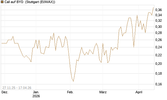 Call auf BYD [Morgan Stanley & Co. Int. plc] Chart