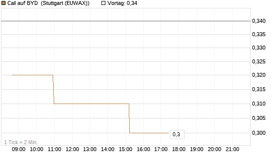 Call auf BYD [Morgan Stanley & Co. Int. plc] Chart