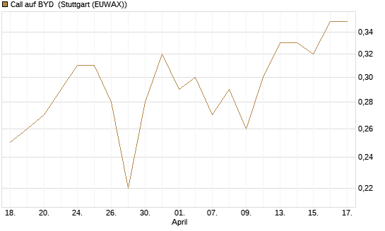 Call auf BYD [Morgan Stanley & Co. Int. plc] Chart