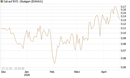 Call auf BYD [Morgan Stanley & Co. Int. plc] Chart