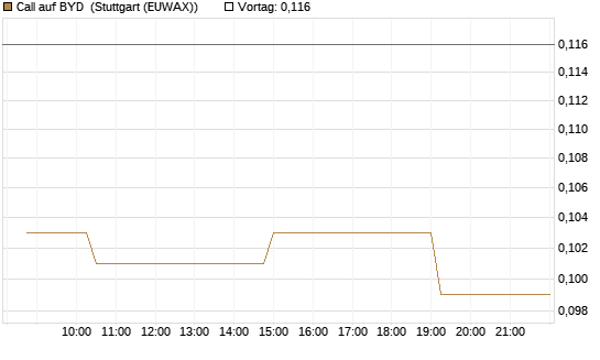 Call auf BYD [Morgan Stanley & Co. Int. plc] Chart