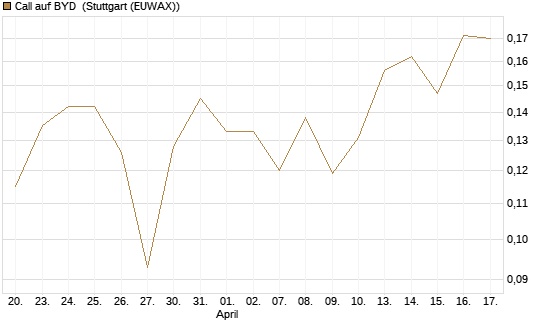 Call auf BYD [Morgan Stanley & Co. Int. plc] Chart