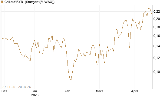 Call auf BYD [Morgan Stanley & Co. Int. plc] Chart