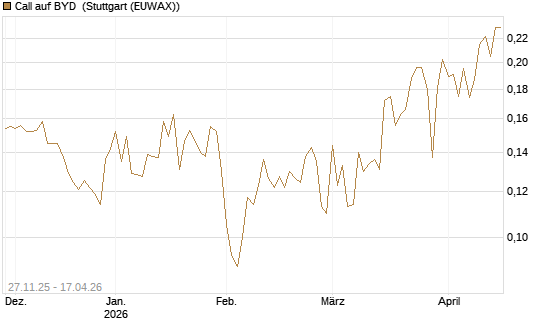 Call auf BYD [Morgan Stanley & Co. Int. plc] Chart