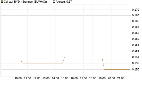Call auf BYD [Morgan Stanley & Co. Int. plc] Chart