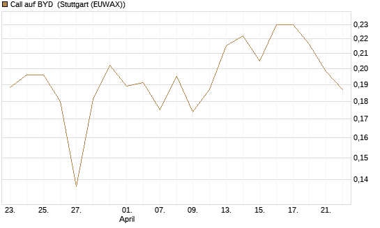 Call auf BYD [Morgan Stanley & Co. Int. plc] Chart