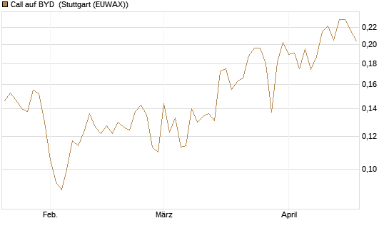 Call auf BYD [Morgan Stanley & Co. Int. plc] Chart