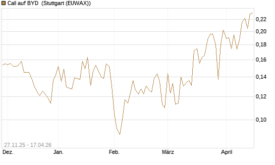Call auf BYD [Morgan Stanley & Co. Int. plc] Chart