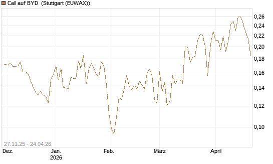 Call auf BYD [Morgan Stanley & Co. Int. plc] Chart