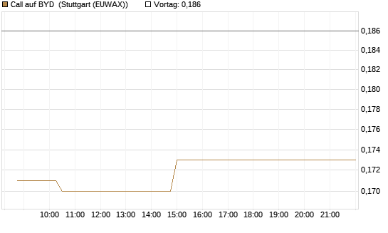 Call auf BYD [Morgan Stanley & Co. Int. plc] Chart