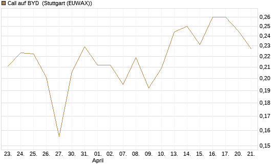 Call auf BYD [Morgan Stanley & Co. Int. plc] Chart