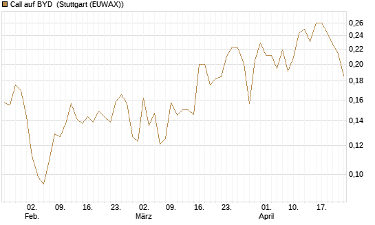 Call auf BYD [Morgan Stanley & Co. Int. plc] Chart