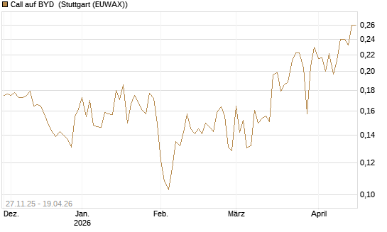 Call auf BYD [Morgan Stanley & Co. Int. plc] Chart