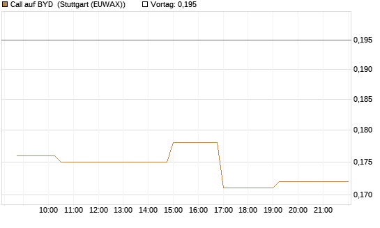 Call auf BYD [Morgan Stanley & Co. Int. plc] Chart