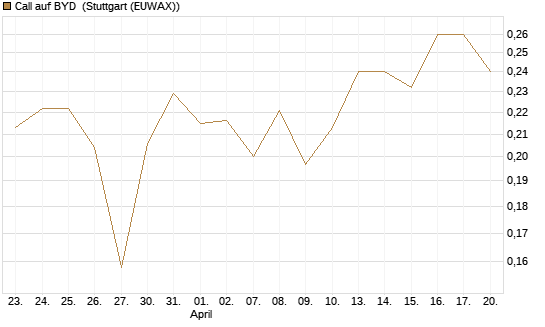 Call auf BYD [Morgan Stanley & Co. Int. plc] Chart