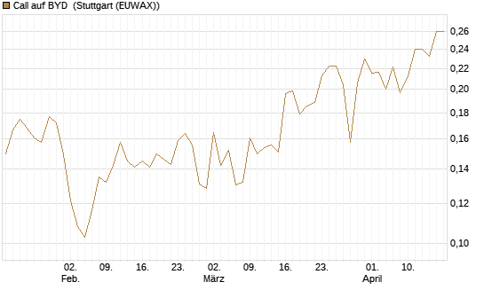 Call auf BYD [Morgan Stanley & Co. Int. plc] Chart