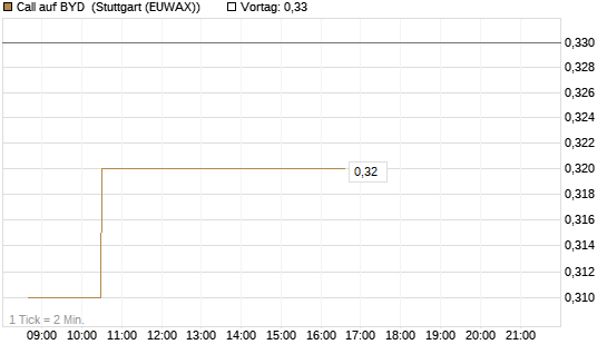 Call auf BYD [Morgan Stanley & Co. Int. plc] Chart