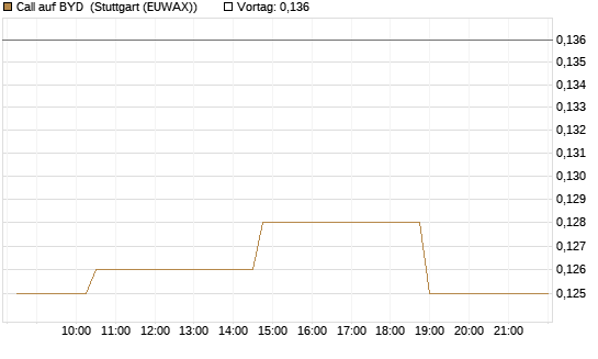 Call auf BYD [Morgan Stanley & Co. Int. plc] Chart