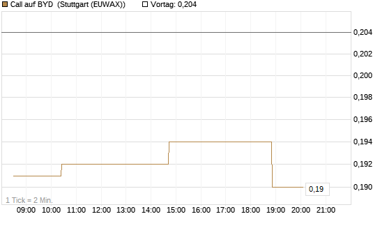 Call auf BYD [Morgan Stanley & Co. Int. plc] Chart