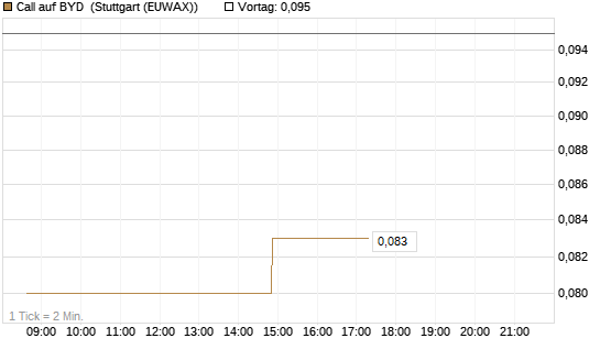Call auf BYD [Morgan Stanley & Co. Int. plc] Chart