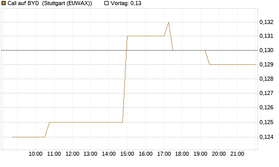 Call auf BYD [Morgan Stanley & Co. Int. plc] Chart