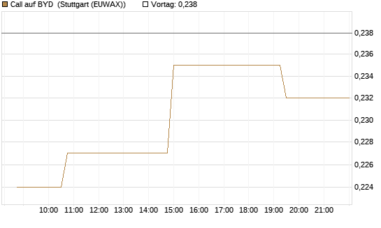 Call auf BYD [Morgan Stanley & Co. Int. plc] Chart