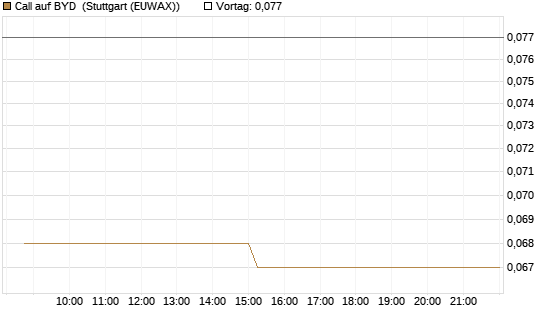 Call auf BYD [Morgan Stanley & Co. Int. plc] Chart