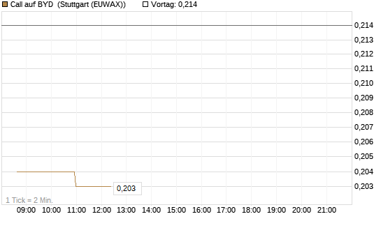 Call auf BYD [Morgan Stanley & Co. Int. plc] Chart