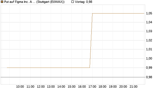 Put auf Figma Inc. A O.N. [Morgan Stanley & Co. Int. plc] Chart