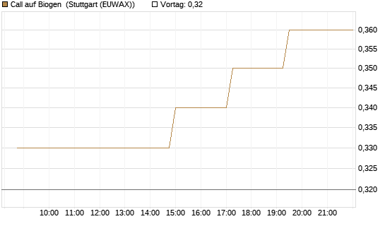 Call auf Biogen [Morgan Stanley & Co. Int. plc] Chart