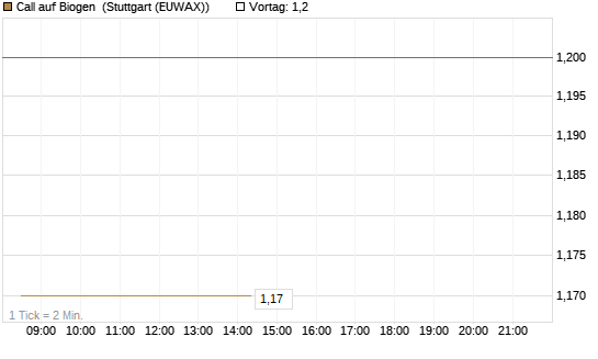 Call auf Biogen [Morgan Stanley & Co. Int. plc] Chart