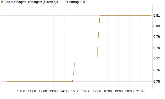 Call auf Biogen [Morgan Stanley & Co. Int. plc] Chart
