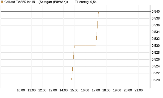 Call auf TASER Int. INC [Morgan Stanley & Co. Int. plc] Chart