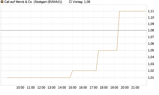 Call auf Merck & Co [Morgan Stanley & Co. Int. plc] Chart